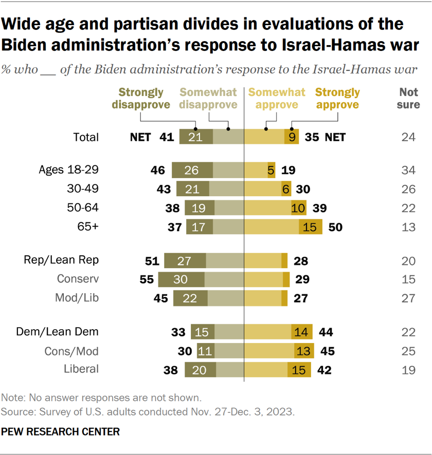 Wide age and partisan divides in evaluations of the Biden administration’s response to Israel-Hamas war