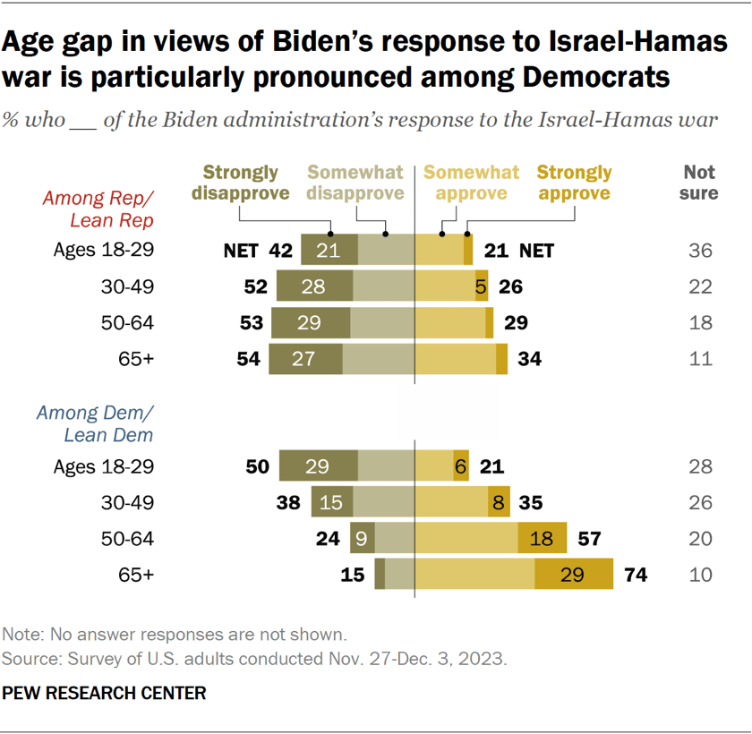 Age gap in views of Biden’s response to Israel-Hamas war is particularly pronounced among Democrats