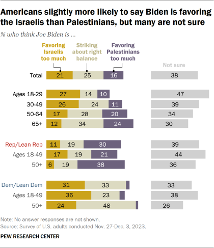 Bar chart showing Americans slightly more likely to say Biden is favoring the Israelis than Palestinians, but many are not sure