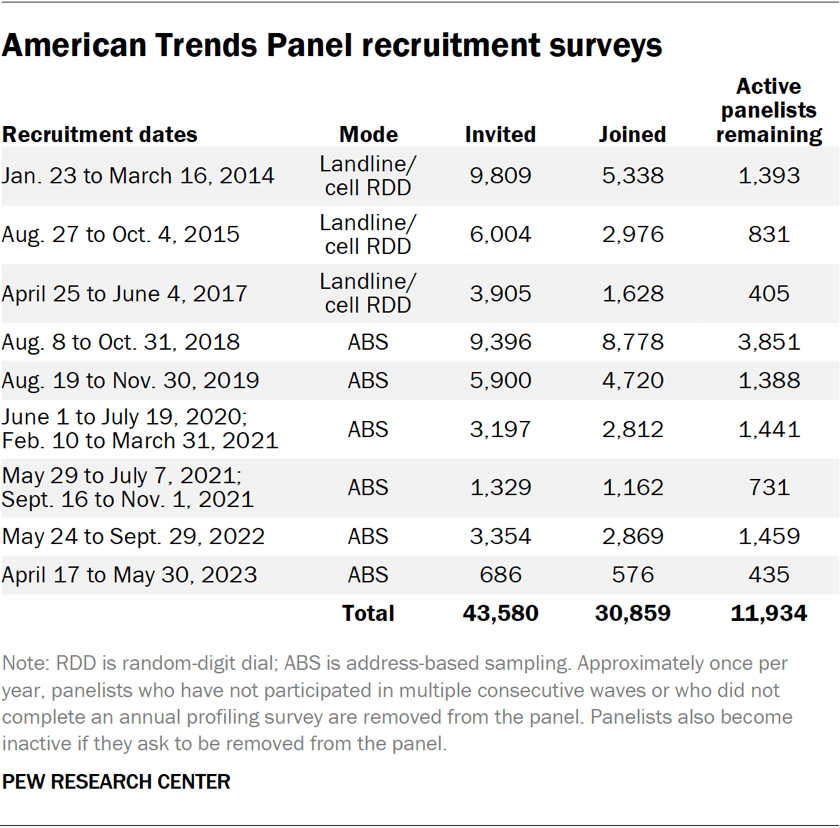 American Trends Panel recruitment surveys