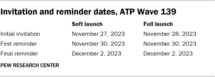 Invitation and reminder dates, ATP Wave 139