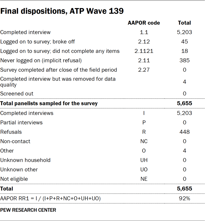 Final dispositions, ATP Wave 139