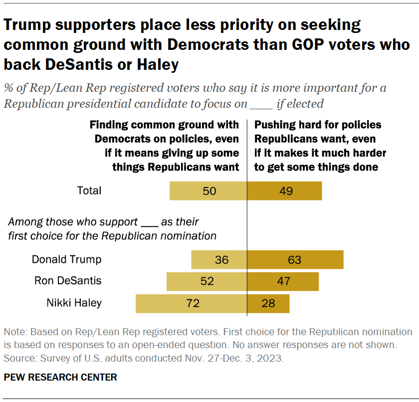 Trump supporters place less priority on seeking common ground with Democrats than GOP voters who back DeSantis or Haley