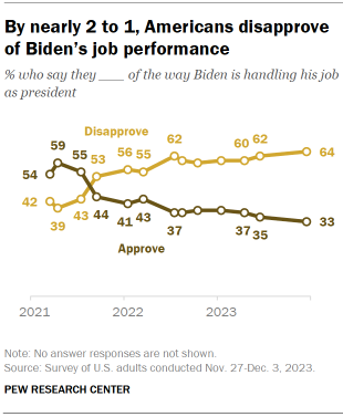 Chart shows By nearly 2 to 1, Americans disapprove of Biden’s job performance