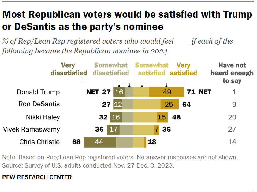 Most Republican voters would be satisfied with Trump or DeSantis as the party’s nominee