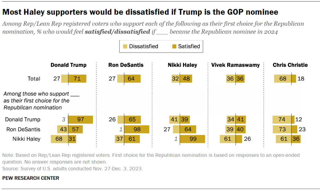 Most Haley supporters would be dissatisfied if Trump is the GOP nominee