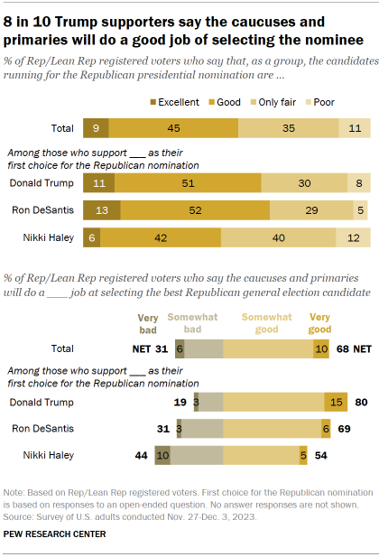 Chart shows 8 in 10 Trump supporters say the caucuses and primaries will do a good job of selecting the nominee