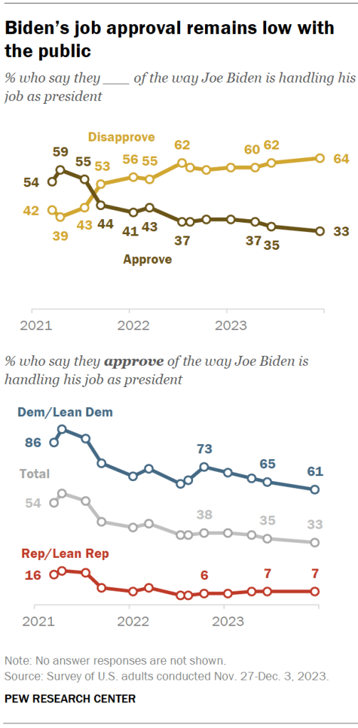 Biden’s job approval remains low with the public