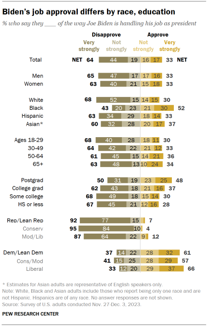 Chart shows Biden’s job approval differs by race, education