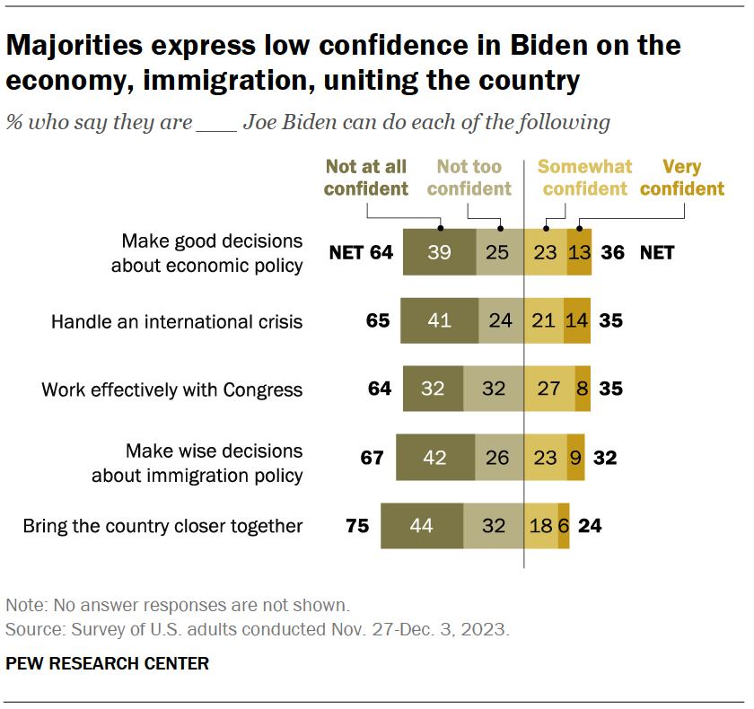 Majorities express low confidence in Biden on the economy, immigration, uniting the country