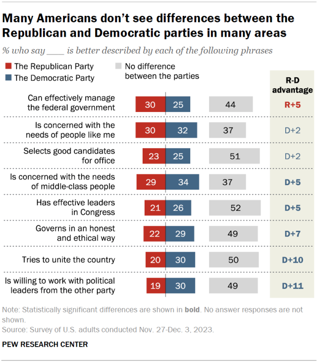 Many Americans don’t see differences between the Republican and Democratic parties in many areas