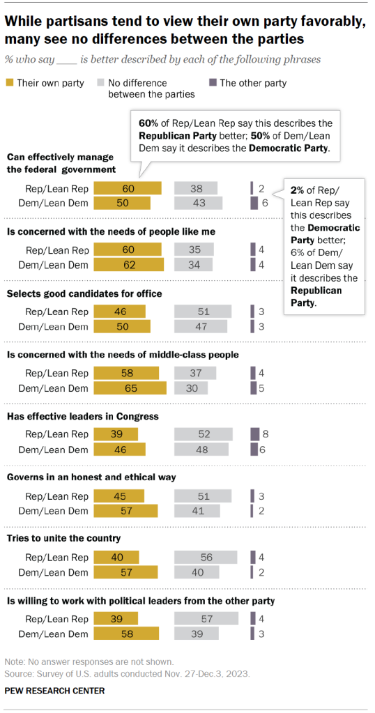 While partisans tend to view their own party favorably, many see no differences between the parties