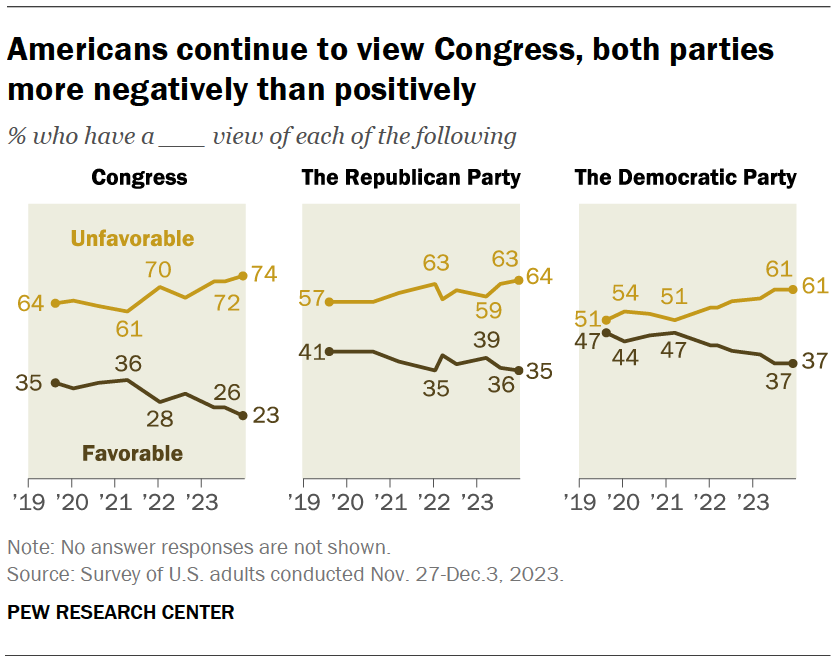 Americans continue to view Congress, both parties more negatively than positively