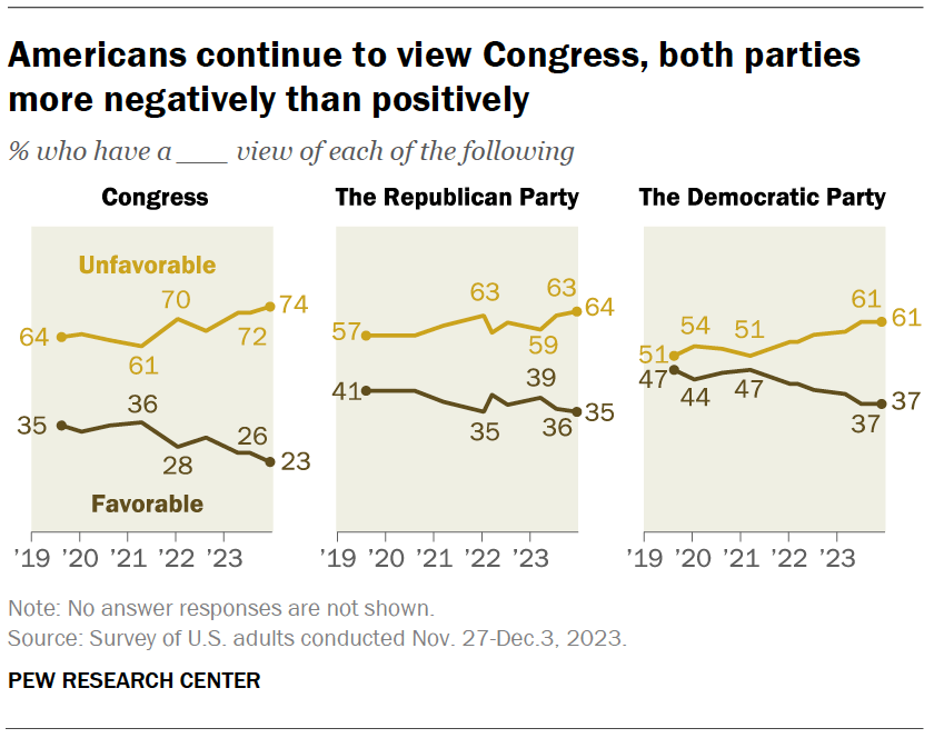 Americans continue to view Congress, both parties more negatively than positively