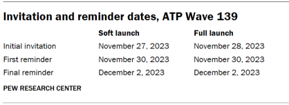 Table shows Invitation and reminder dates, ATP Wave 139