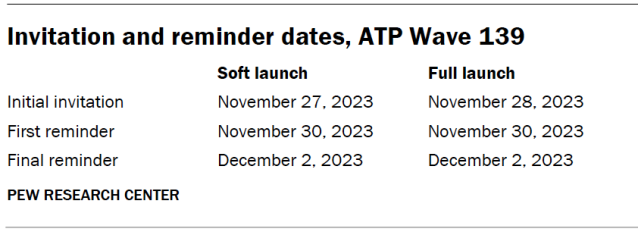 Invitation and reminder dates, ATP Wave 139