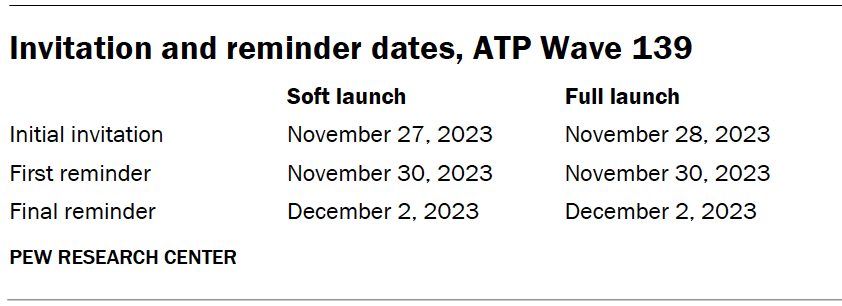 Invitation and reminder dates, ATP Wave 139