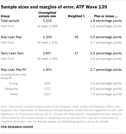 Table shows Sample sizes and margins of error, ATP Wave 139