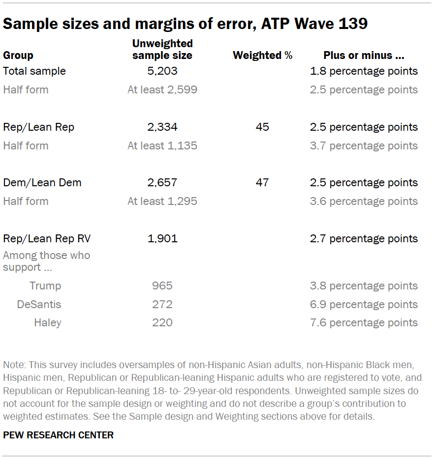 Sample sizes and margins of error, ATP Wave 139