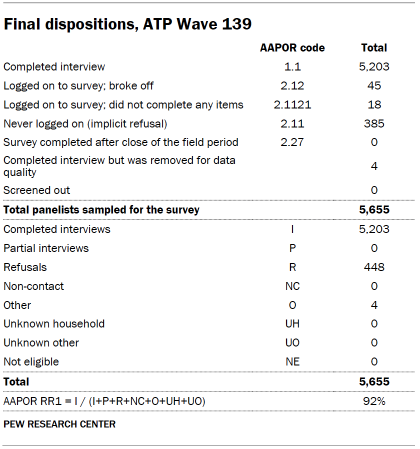 Table shows Final dispositions, ATP Wave 139