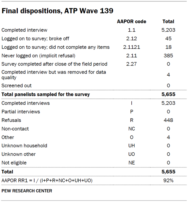 Final dispositions, ATP Wave 139