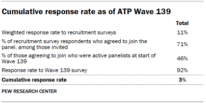 Table shows Cumulative response rate as of ATP Wave 139