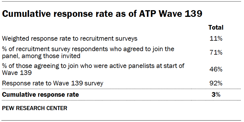 Cumulative response rate as of ATP Wave 139