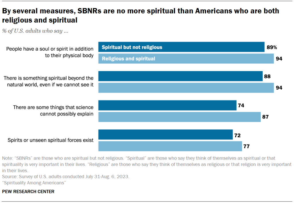 By several measures, SBNRs are no more spiritual than Americans who are both religious and spiritual