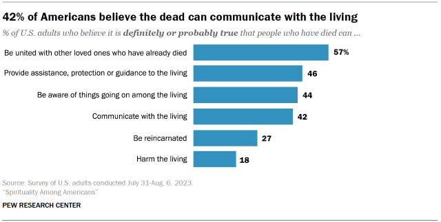 Chart shows 42% of Americans believe the dead can communicate with the living