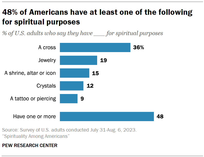 48% of Americans have at least one of the following for spiritual purposes