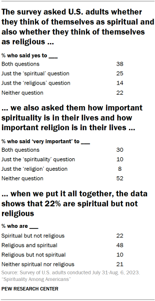 Table shows the survey asked U.S. adults whether they think of themselves as spiritual and also whether they think of themselves as religious; we also asked them how important spirituality is in their lives and how important religion is in their lives; when we put it all together, the data shows that 22% are spiritual but not religious
