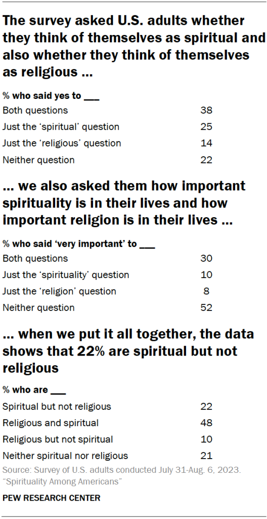 The survey asked U.S. adults whether they think of themselves as spiritual and also whether they think of themselves as religious …