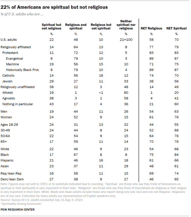 Table shows 22% of Americans are spiritual but not religious