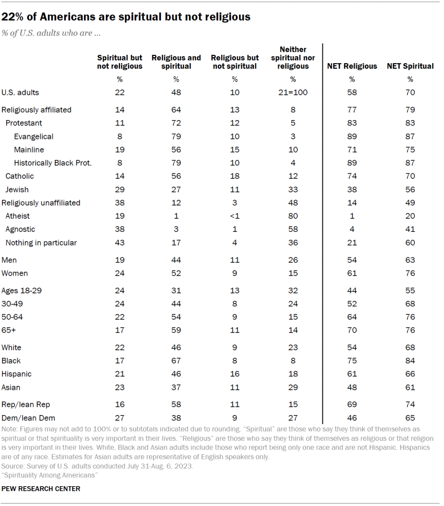 22% of Americans are spiritual but not religious
