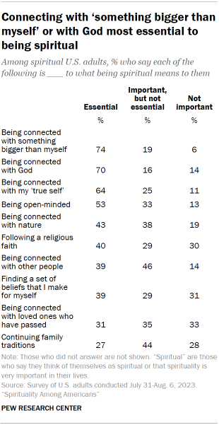 Table shows Connecting with ‘something bigger than myself’ or with God most essential to being spiritual