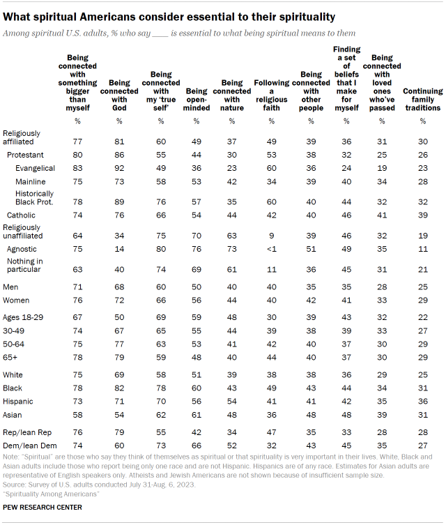 Table shows what spiritual Americans consider essential to their spirituality
