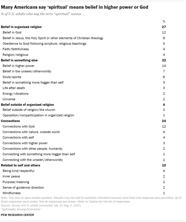 Table shows Many Americans say ‘spiritual’ means belief in higher power or God