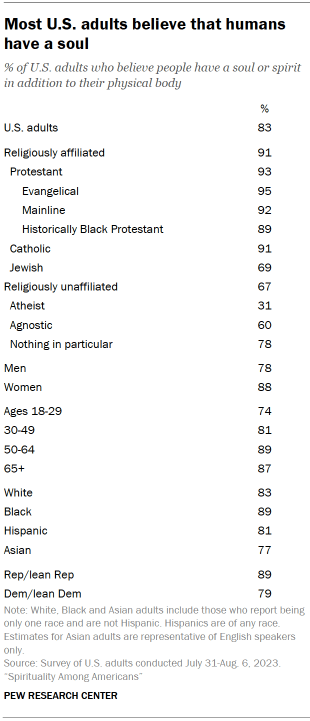 Table shows most U.S. adults believe that humans have a soul