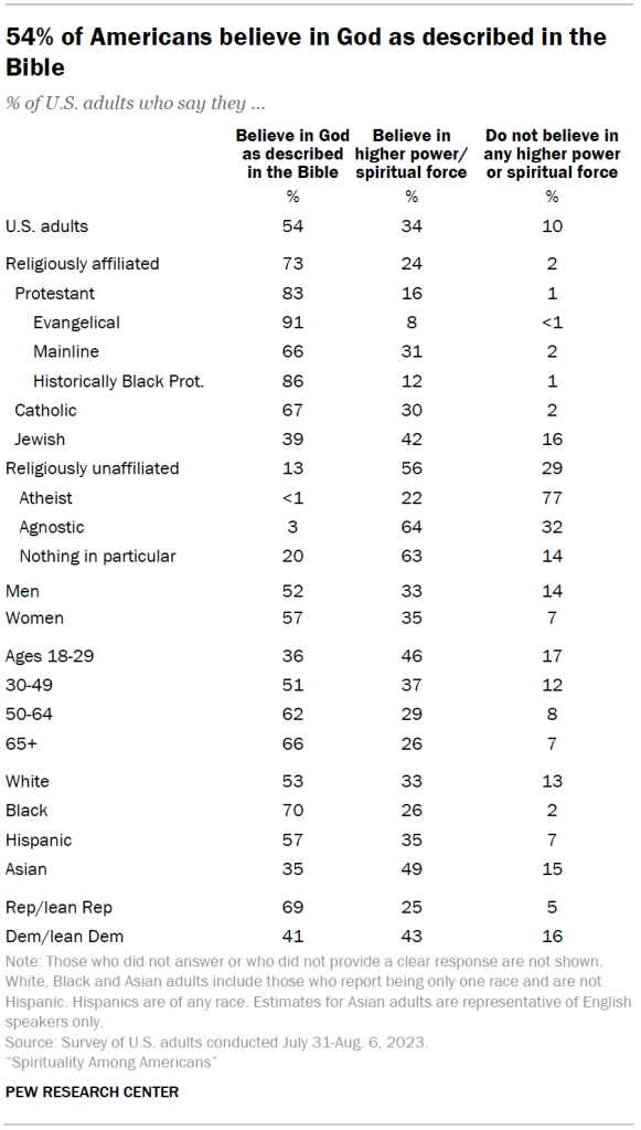 54% of Americans believe in God as described in the Bible