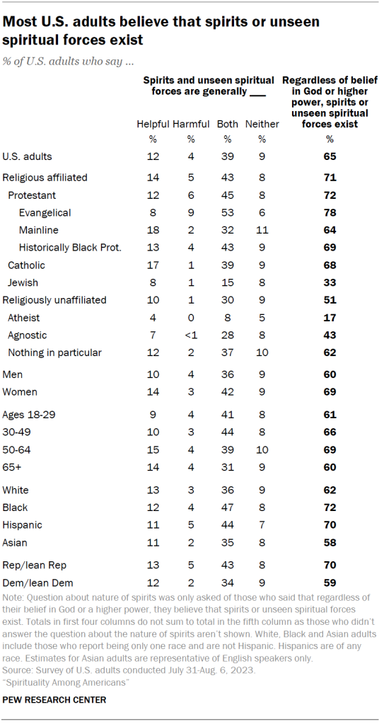 Most U.S. adults believe that spirits or unseen spiritual forces exist