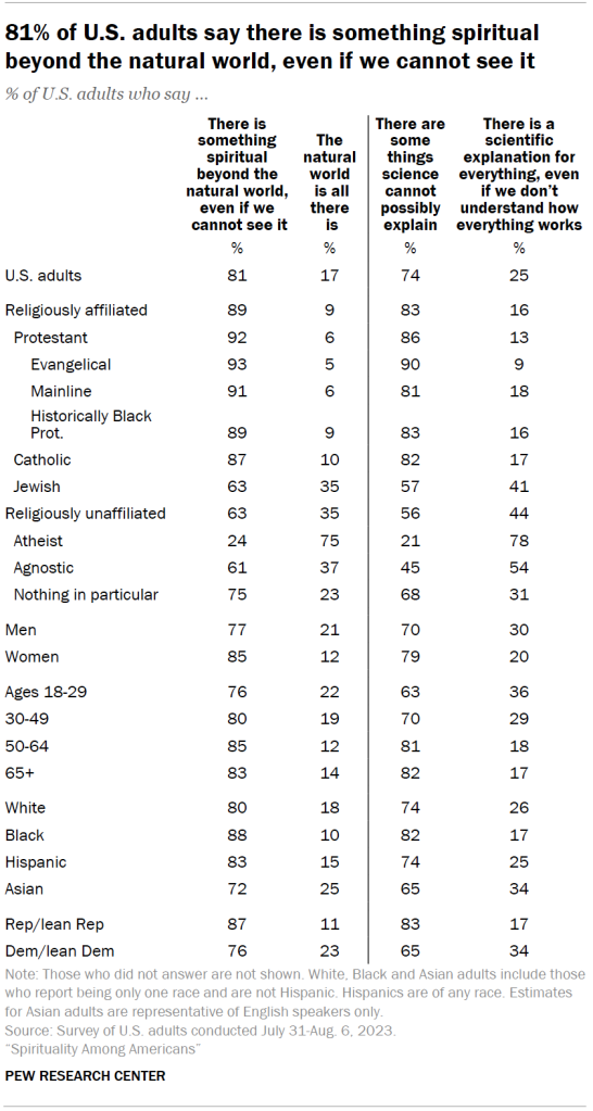 81% of U.S. adults say there is something spiritual beyond the natural world, even if we cannot see it