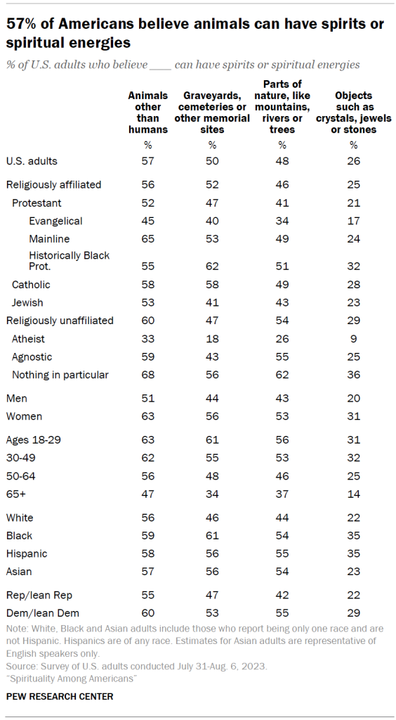 57% of Americans believe animals can have spirits or spiritual energies
