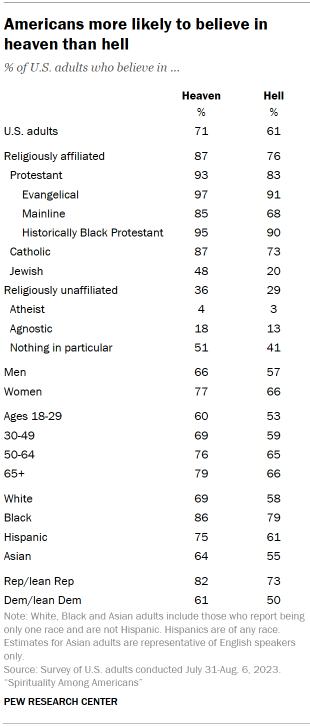 Table shows Americans more likely to believe in heaven than hell