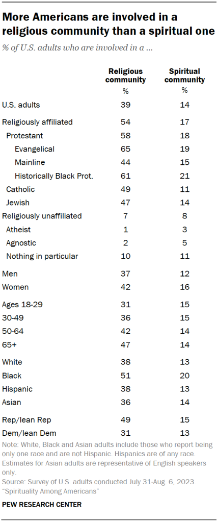 More Americans are involved in a religious community than a spiritual one