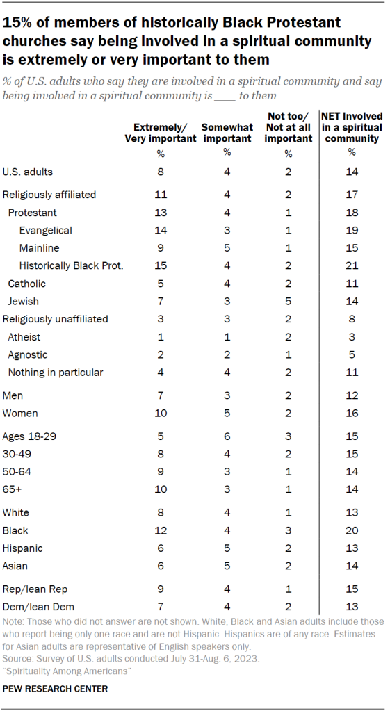 15% of members of historically Black Protestant churches say being involved in a spiritual community is extremely or very important to them