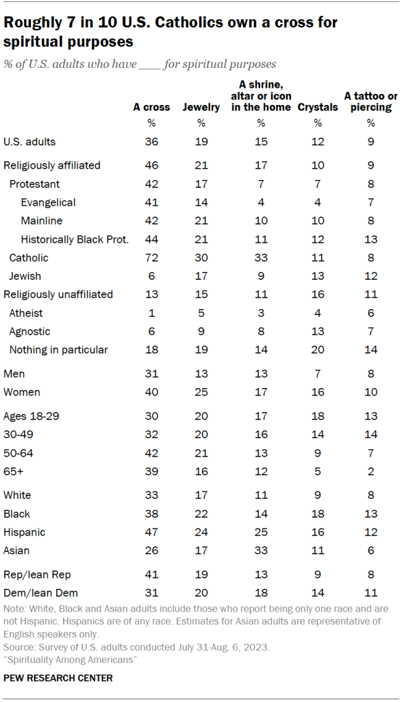 Roughly 7 in 10 U.S. Catholics own a cross for spiritual purposes