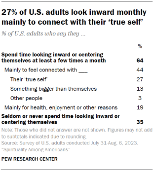Table shows 27% of U.S. adults look inward monthly mainly to connect with their ‘true self’
