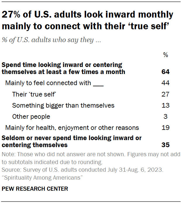 27% of U.S. adults look inward monthly mainly to connect with their ‘true self’