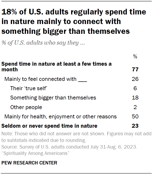 18% of U.S. adults regularly spend time in nature mainly to connect with something bigger than themselves