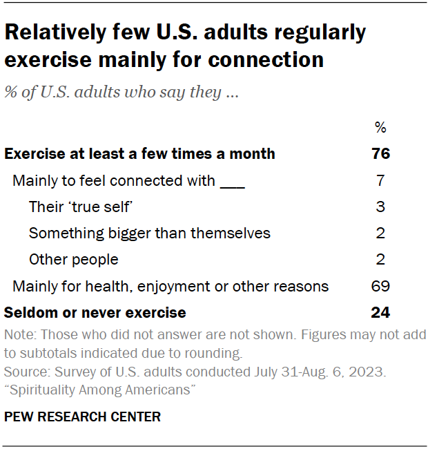 Relatively few U.S. adults regularly exercise mainly for connection